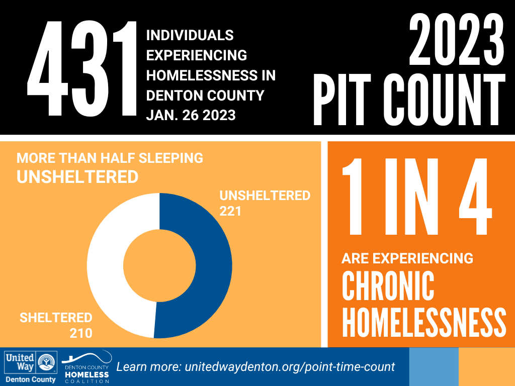 Grapic of quick facts from 2023 PIT Count. It reads "431 individuals experiencing homelessness in Denton County January 26th 2023. More than half sleeping unsheltered (Unsheltered:221, Sheltered: 210). 1 in 4 are experiencing chronic homelessenss. The bottom left has the UWDC logo and the Denton County Homeless Coalition logo as well as the words 'Learn more: unitedwaydenton.org/point-time-count