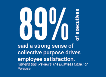 89% of executives said a strong sense of collective purpose drives employee satisfaction.
