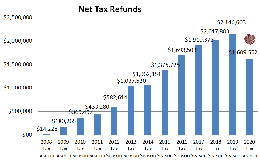 Chart of annual tax refunds generated dating to 2007, steadily increasing until the COVID-interrupted 2020 Tax Season