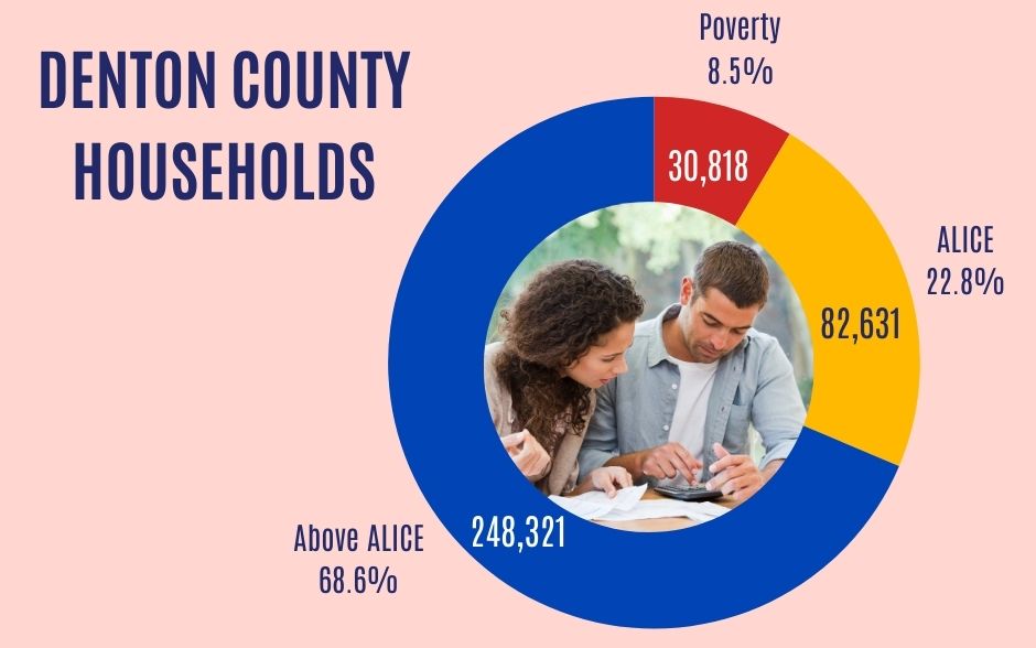 Denton County Households: Poverty 8.5%, ALICE  22.8%, Above ALICE 68.6%