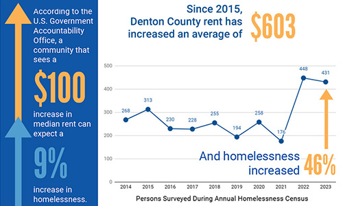 Rent increase + homelessness increase