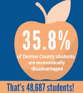 35.8% of Denton County students are economically disadvantaged