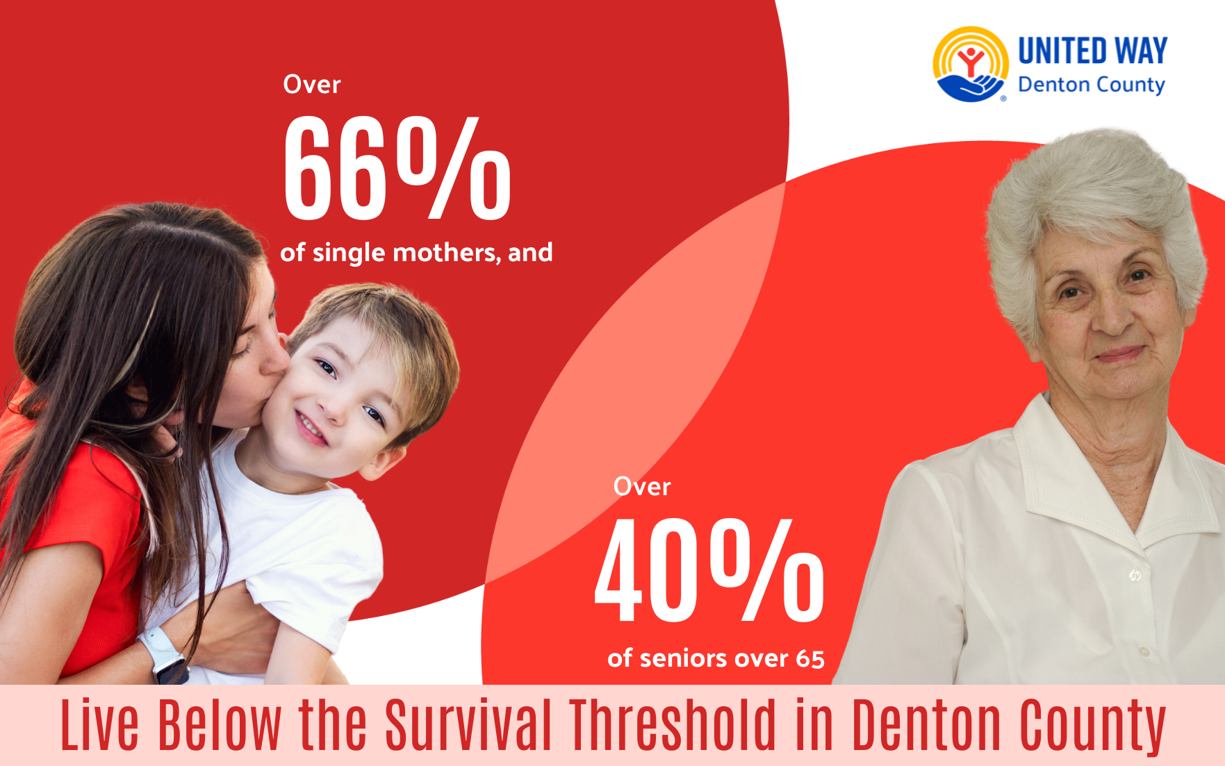 66% of single mothers and over 40% of seniors over 65 live below the survival threshold in Denton County